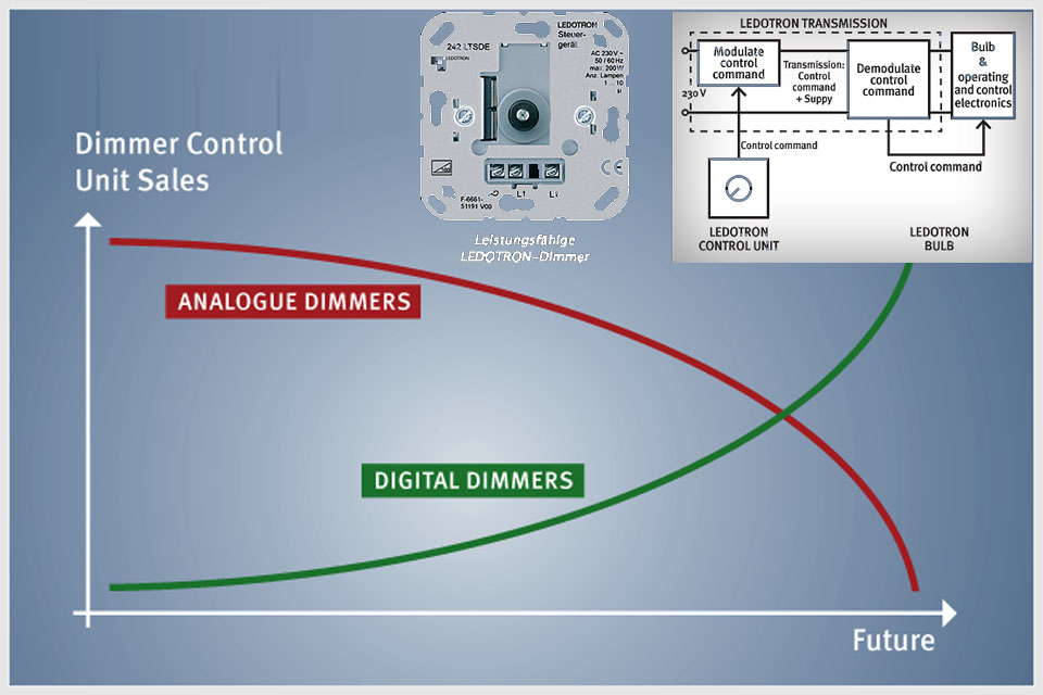 LEDOTRON Digital Dimming Technology for a New World of Lighting
